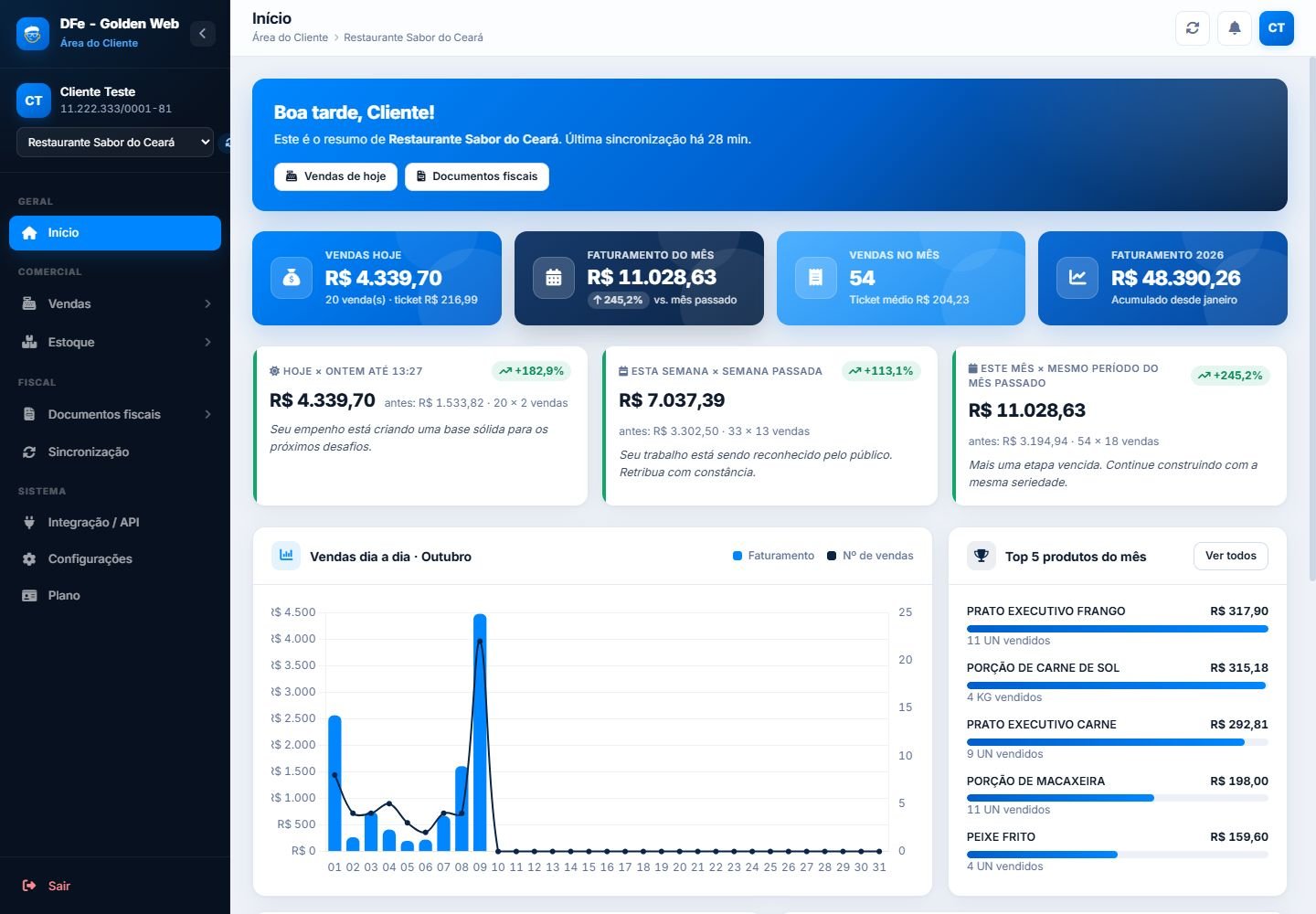Painel real do cliente com faturamento, comparativos e gráfico de vendas