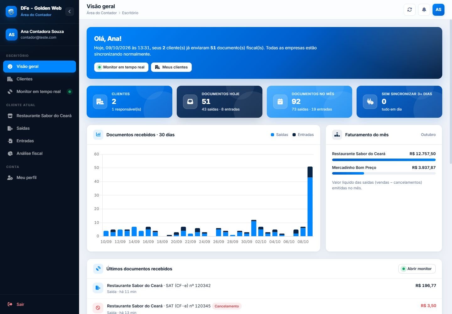 Painel real do contador com clientes, documentos recebidos e faturamento